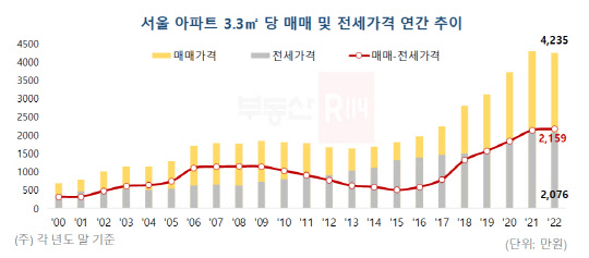 자료 부동산R114